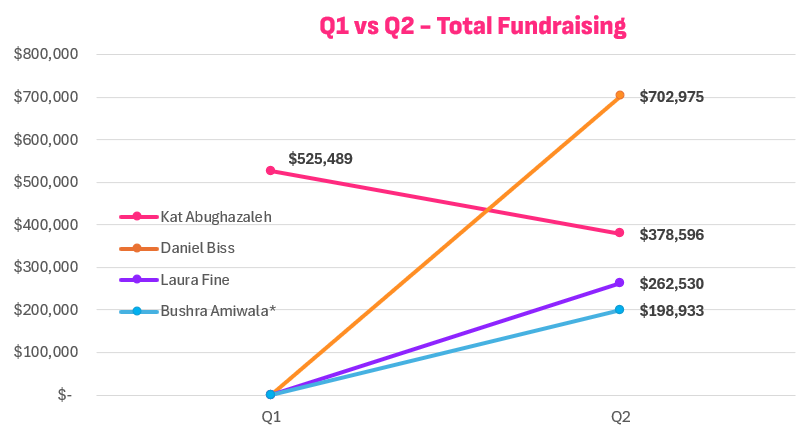 Polling Conducted by Kat Abughazaleh's campaign indicates she is trailing Biss.