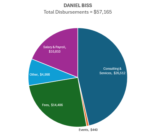 Biss has only spent a small fraction of the money he has raised.