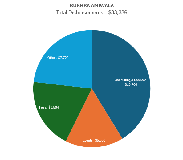 Fine has been very careful with spending.