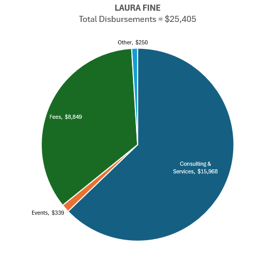 Fine has been very careful with spending.